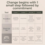 Phone Block comparison chart - PhoneBlock vs Timed Lock Box vs App Blocker