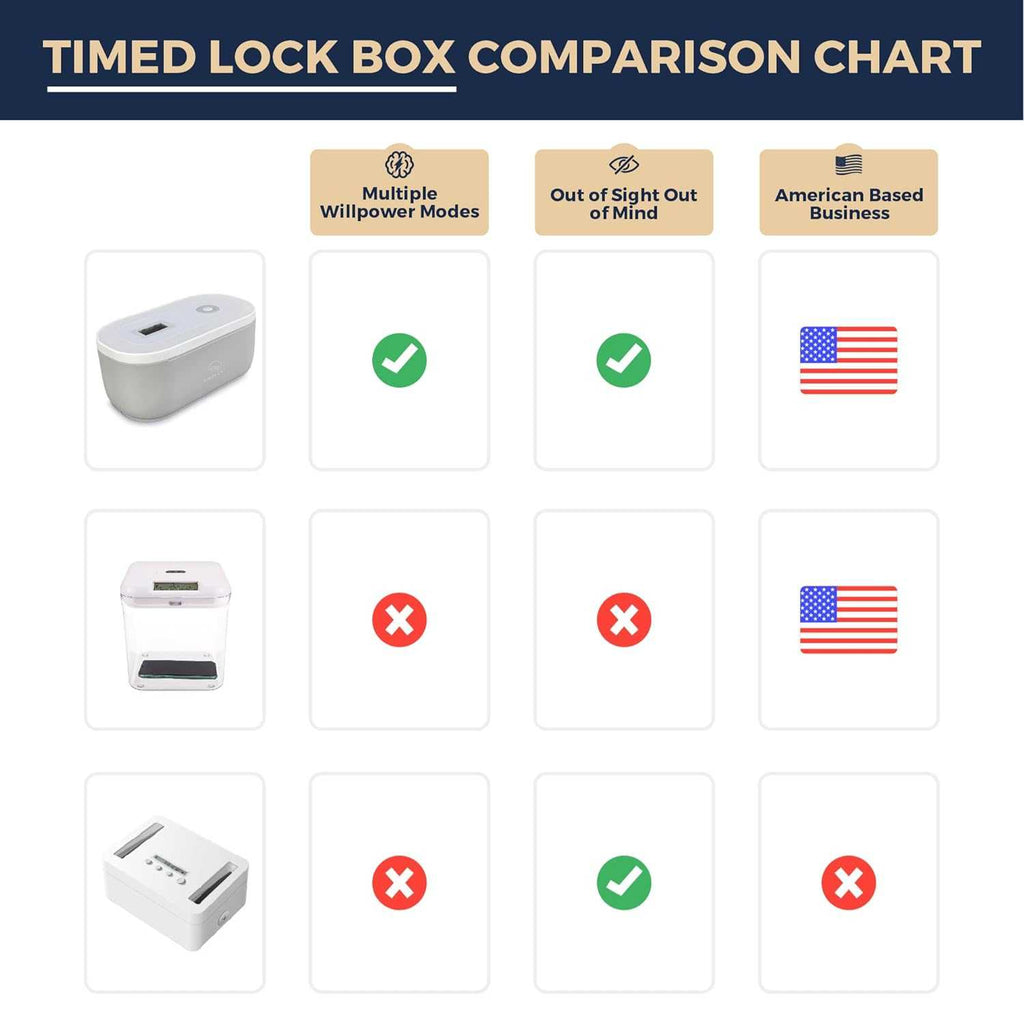 Timed Lock Box comparison chart highlighting features like multiple willpower modes, out of sight benefits, and American-based business.