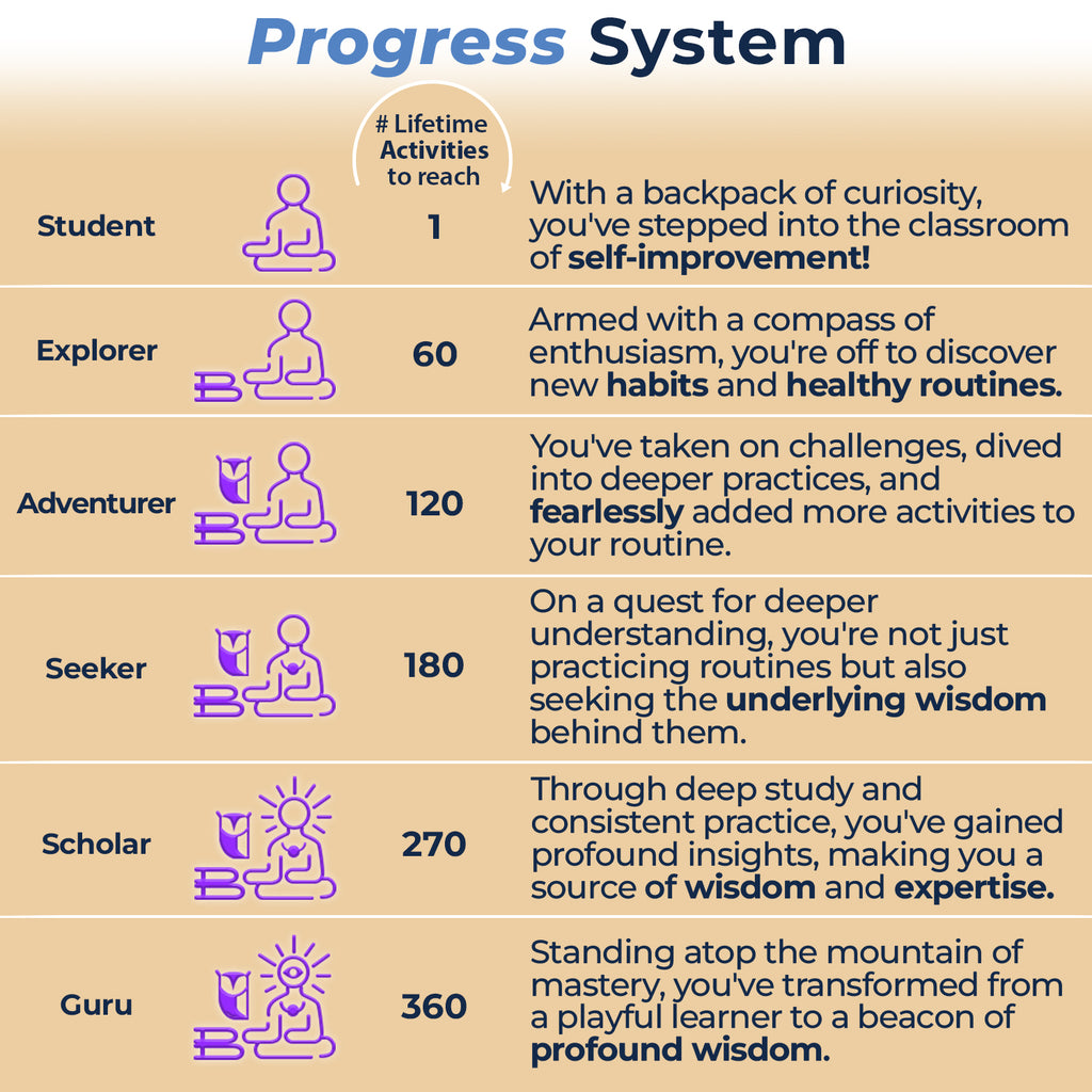 Wellness Tracker Progress System with six levels: Student, Explorer, Adventurer, Seeker, Scholar, and Guru, based on activities.